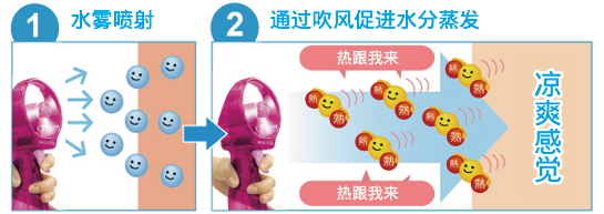 QUICK COOL的原理