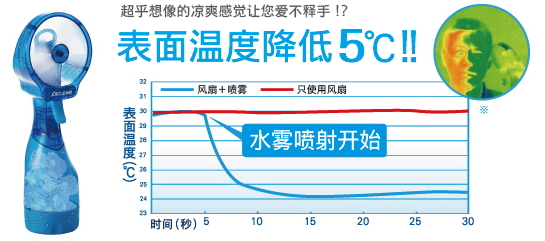 表面温度约下降5℃!!